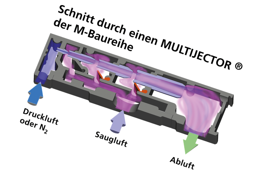 MULTIJECTOR Funktionsweise