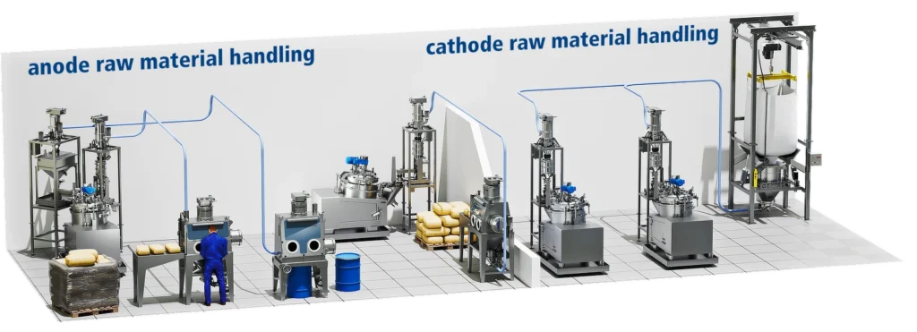 System for handling critical raw materials for the production of anode material and cathode material. The raw material delivered in sacks and drums is emptied in gloveboxes and fed into mixers by vacuum conveying, weighing and dosing. The material delivered in a big bag is also fed into the mixer.