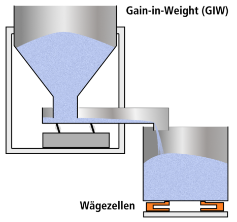 Schema einer Gain-in-Weight Dosierung (GIW). Ein Vibrationsförderer dosiert ein Pulver, Granulat bzw. Schüttgut in einen Behälter (z.B. in einen Mischer). Das Gewichtszunahme des Behälters wird per Wägezellen erfaßt und zur Steuerung des Vibrationsförderers eingesetzt. Bei Erreichen des Zielgewichts wird die Förderung erst gedrosselt und im richtigen Moment eingestellt.
