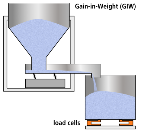 Schema van een Gain-in-Weight-dosering (GIW). Een trilband doseert een poeder, granulaat of stortgoed in een container (bijv. in een menger). De gewichtstoename van de container wordt geregistreerd door weegcellen en gebruikt om de trilband te regelen. Wanneer het streefgewicht is bereikt, wordt de transportcapaciteit eerst verminderd en op het juiste moment gestopt.