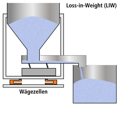 Schema einer Loss-in-Weight Dosierung (LIW). Das Gewicht eines Systems bestehend aus einem Vibrationsförderer und einem Behälter wird durch Wägezellen laufend ermittelt. Die Gewichtsabnahme wird in der Steuerung erfaßt und zur Steuerung des Vibrationsförderers eingesetzt. Bei Erreichen des Zielgewichts wird die Förderung erst gedrosselt und im richtigen Moment eingestellt.